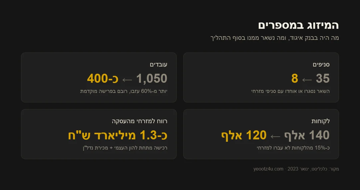 מיזוג מזרחי טפחות ואיגוד במספרים: סניפים, עובדים, לקוחות ורווח מהעסקה