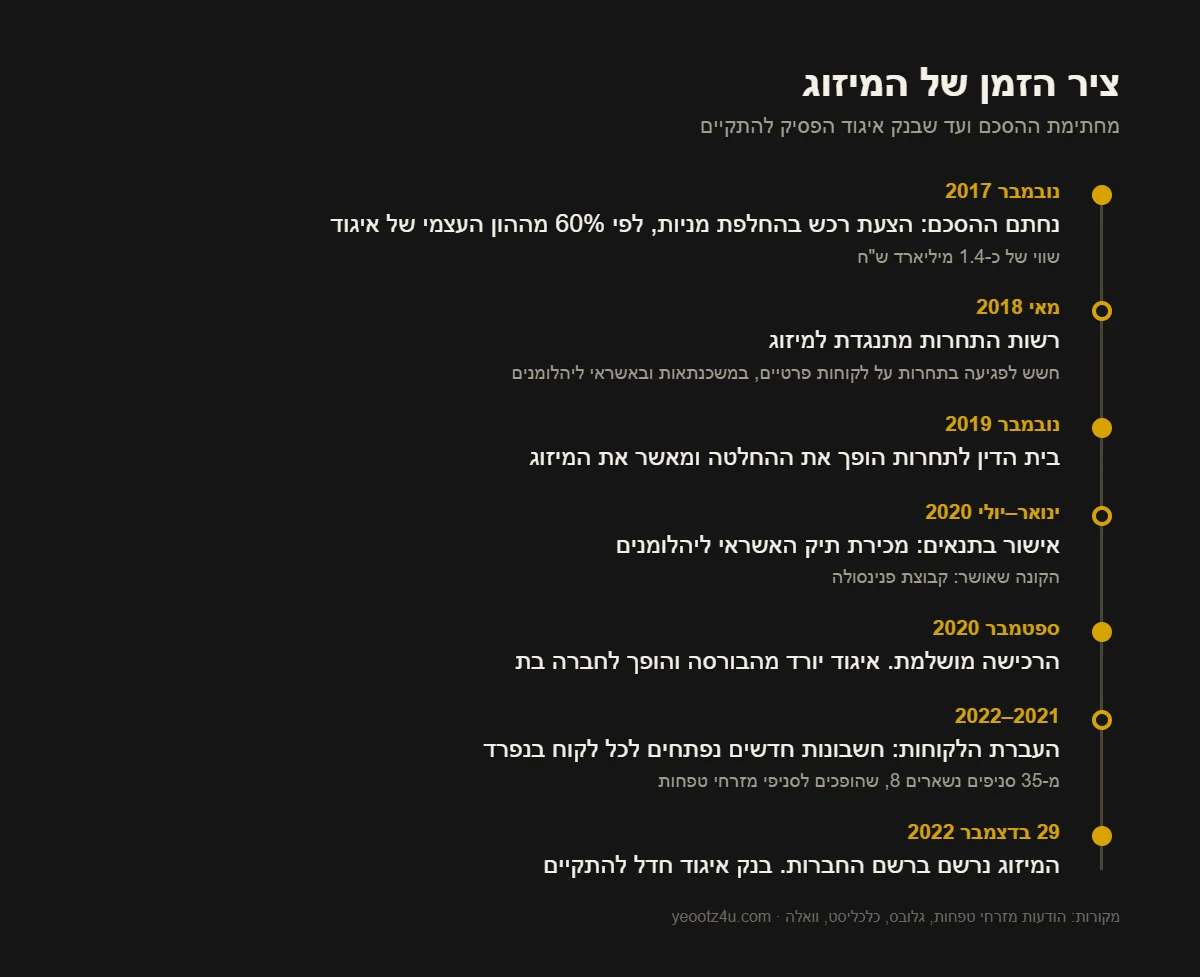 ציר הזמן של מיזוג מזרחי טפחות ובנק איגוד, מ-2017 ועד 2022