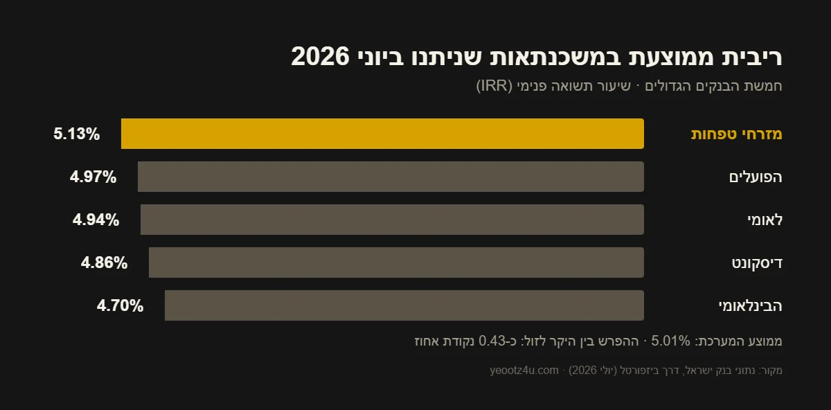 ריבית ממוצעת במשכנתאות לפי בנק ביוני 2026: מזרחי טפחות, הפועלים, לאומי, דיסקונט והבינלאומי